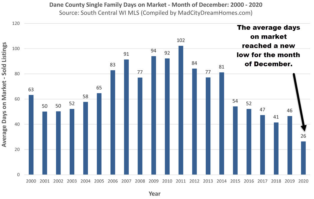 Madison WI Single Family Days on Market Dec 2020